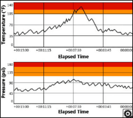 Strip Chart: Temp and Pressure History
